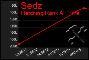 Total Graph of Sedz