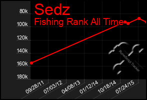 Total Graph of Sedz