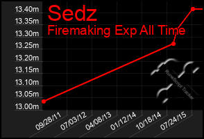 Total Graph of Sedz