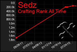 Total Graph of Sedz