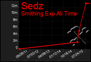 Total Graph of Sedz