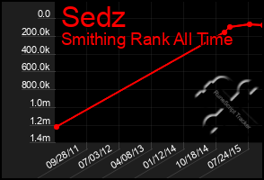 Total Graph of Sedz