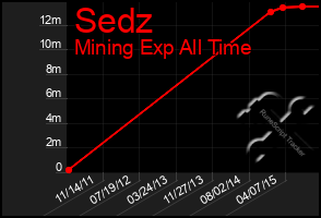 Total Graph of Sedz