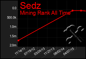 Total Graph of Sedz