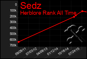 Total Graph of Sedz