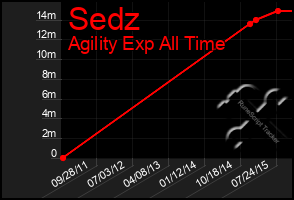 Total Graph of Sedz