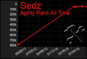 Total Graph of Sedz