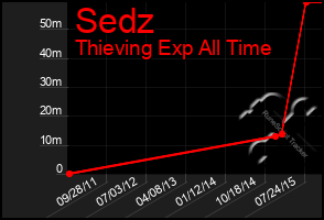 Total Graph of Sedz