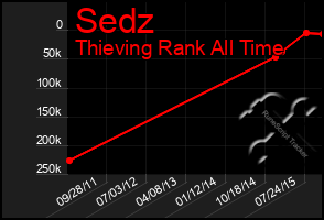 Total Graph of Sedz