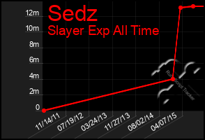 Total Graph of Sedz