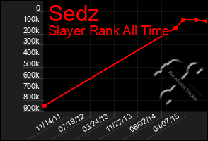 Total Graph of Sedz