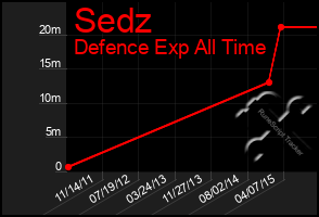 Total Graph of Sedz