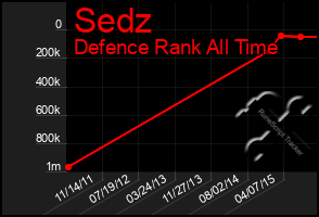 Total Graph of Sedz