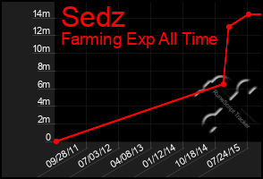 Total Graph of Sedz