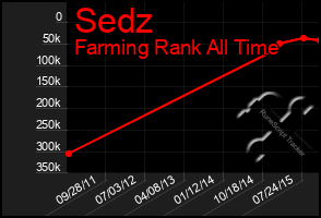 Total Graph of Sedz