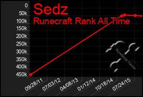 Total Graph of Sedz