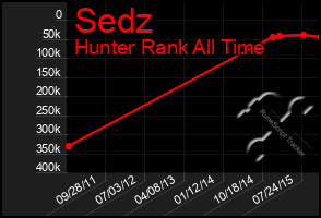 Total Graph of Sedz