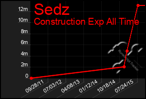 Total Graph of Sedz