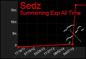 Total Graph of Sedz