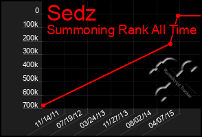 Total Graph of Sedz