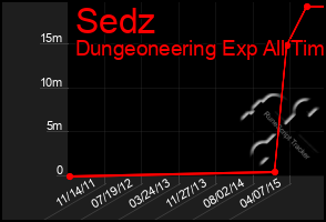 Total Graph of Sedz