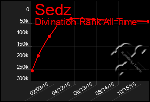 Total Graph of Sedz