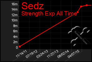 Total Graph of Sedz