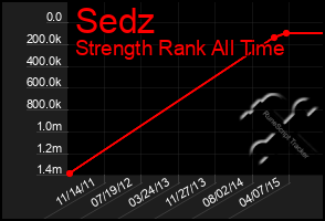 Total Graph of Sedz