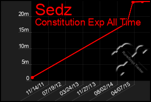 Total Graph of Sedz