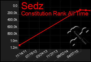 Total Graph of Sedz