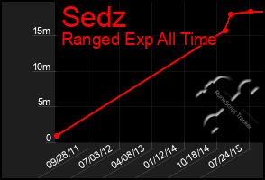 Total Graph of Sedz