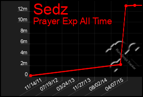 Total Graph of Sedz