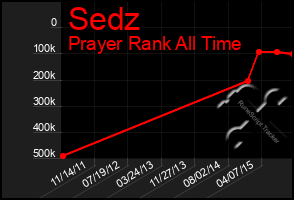 Total Graph of Sedz