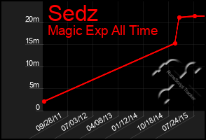 Total Graph of Sedz