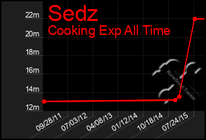 Total Graph of Sedz