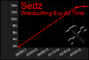 Total Graph of Sedz