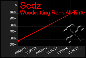 Total Graph of Sedz