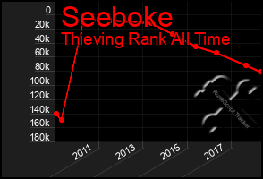 Total Graph of Seeboke