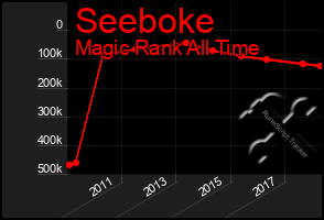 Total Graph of Seeboke