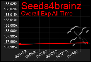 Total Graph of Seeds4brainz