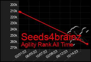 Total Graph of Seeds4brainz