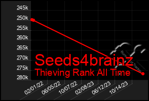 Total Graph of Seeds4brainz