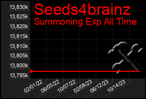 Total Graph of Seeds4brainz