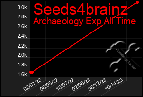 Total Graph of Seeds4brainz