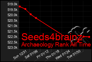 Total Graph of Seeds4brainz