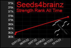 Total Graph of Seeds4brainz