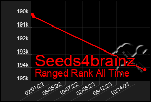 Total Graph of Seeds4brainz