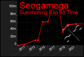 Total Graph of Seegamega