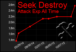 Total Graph of Seek Destroy