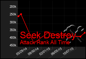 Total Graph of Seek Destroy